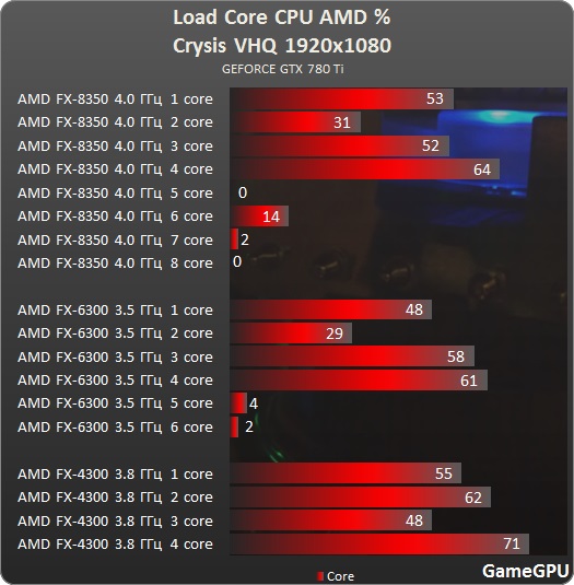 Crysis AMD