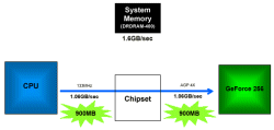 GeForce 256 block diagram