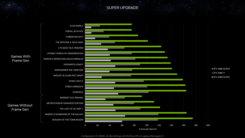 nvidia geforce rtx ces 2024 4080 super generational performance