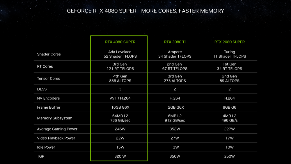 nvidia geforce rtx ces 2024 4080 super specifications