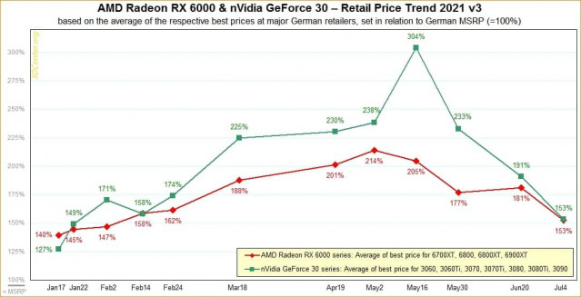 AMD nVidia Retail Price Trend 2021 v3 1