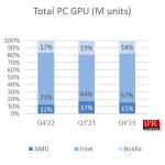 GPU Market Update: Laptops Lead the Charge as Desktops Hold Steady