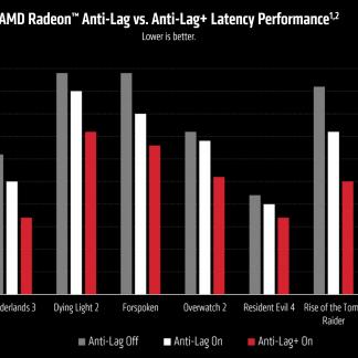 AMD's New Driver Unlocks Smooth Gaming with HYPR-RX &amp; Anti-Lag+ for All RDNA 3 Graphics Cards!